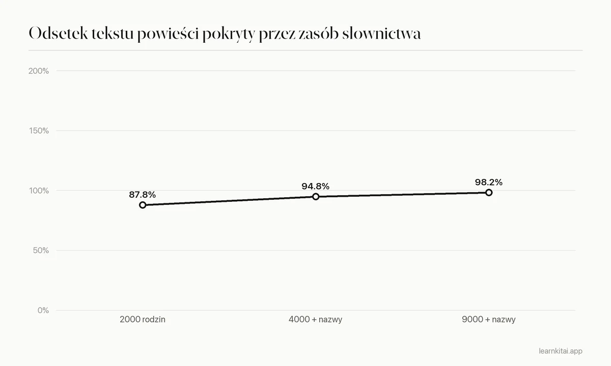 Wykres liniowy pokazujący, jak pokrycie tekstu powieści rośnie z około 88 procent przy 2000 rodzin wyrazów do około 98 procent przy 9000 plus nazwy własne