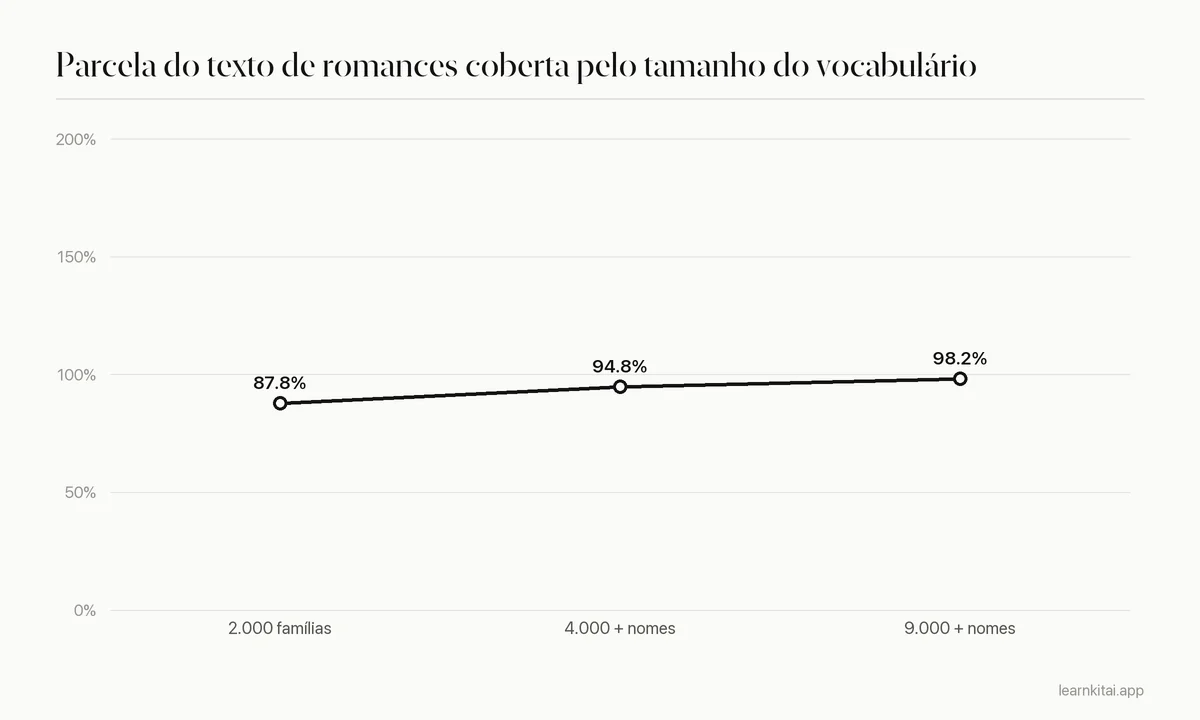 Gráfico de linha mostrando a cobertura do texto de romances subindo de cerca de 88 por cento com 2.000 famílias de palavras para cerca de 98 por cento com 9.000 mais nomes próprios