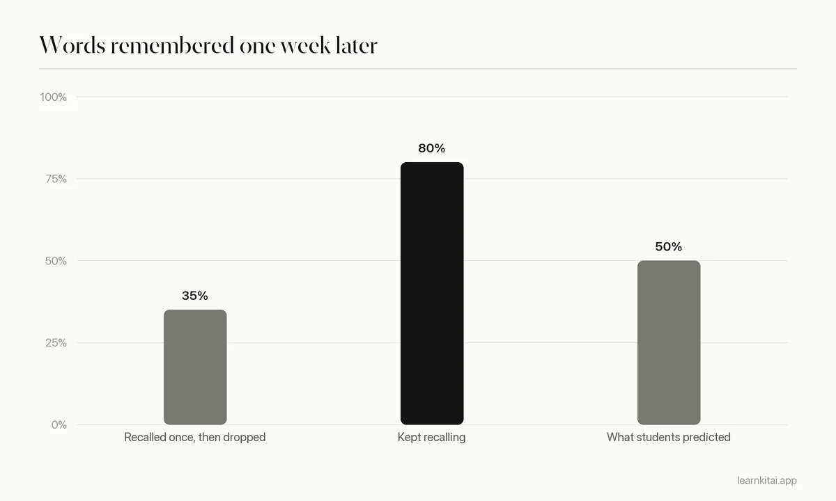 Bar chart comparing about 35 percent recall a week later when words were recalled once versus about 80 percent with repeated recall