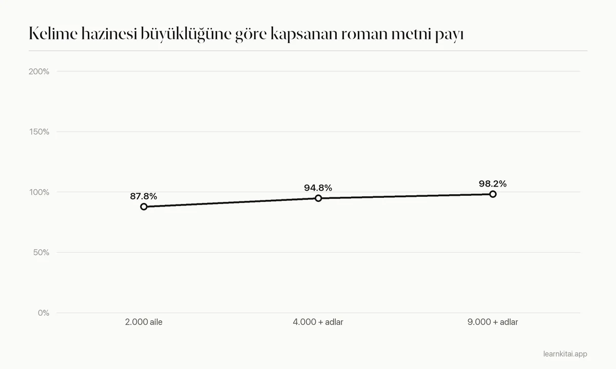 Romanlardaki metin kapsamının 2.000 kelime ailesiyle yaklaşık yüzde 88'den, 9.000 artı özel adlarla yaklaşık yüzde 98'e yükseldiğini gösteren çizgi grafik