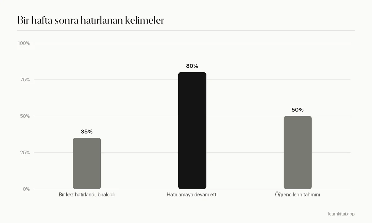 Kelimeler bir kez hatırlandığında bir hafta sonra yaklaşık yüzde 35, tekrarlı hatırlamada yaklaşık yüzde 80 hatırlamayı karşılaştıran çubuk grafik