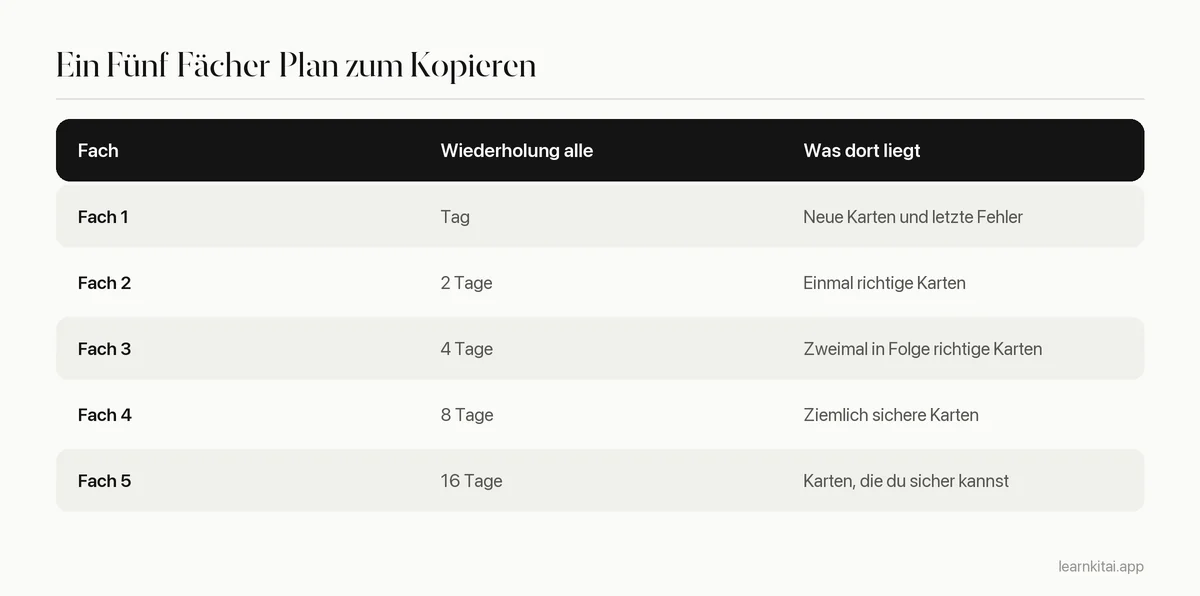 Tabelle eines Leitner-Plans mit fünf Fächern: Fach 1 täglich, Fach 2 alle 2 Tage, Fach 3 alle 4 Tage, Fach 4 alle 8 Tage, Fach 5 alle 16 Tage