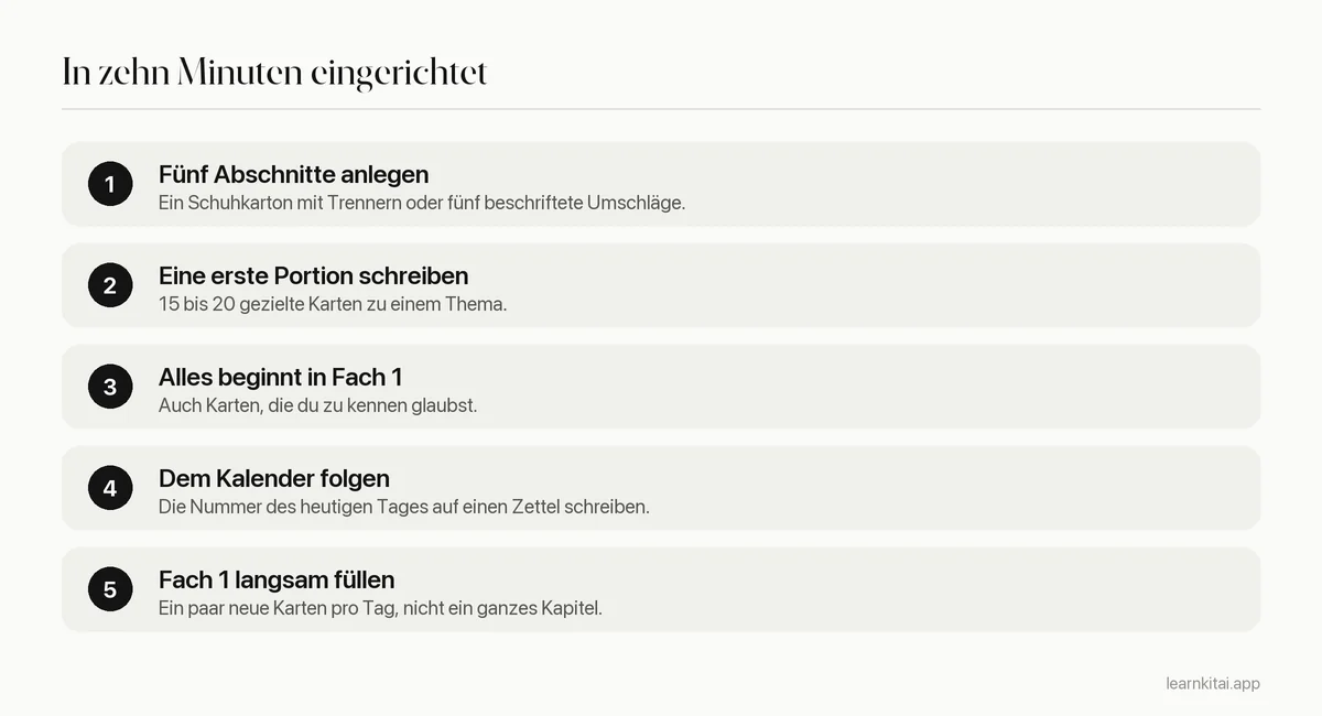 Fünf Einrichtungsschritte: fünf Abschnitte anlegen, 15 bis 20 Karten schreiben, in Fach 1 legen, täglich nach Kalender wiederholen, neue Karten in kleinen Portionen ergänzen