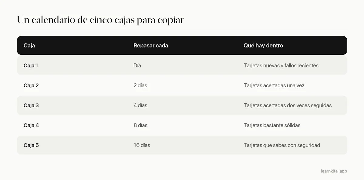 Tabla de un calendario Leitner de cinco cajas: caja 1 a diario, caja 2 cada 2 días, caja 3 cada 4 días, caja 4 cada 8 días, caja 5 cada 16 días
