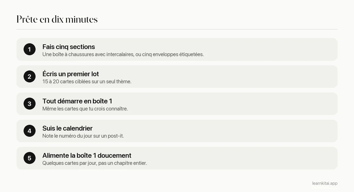 Cinq étapes d'installation : faire cinq sections, écrire 15 à 20 cartes, les placer en boîte 1, réviser chaque jour avec le calendrier, ajouter de nouvelles cartes par petits lots