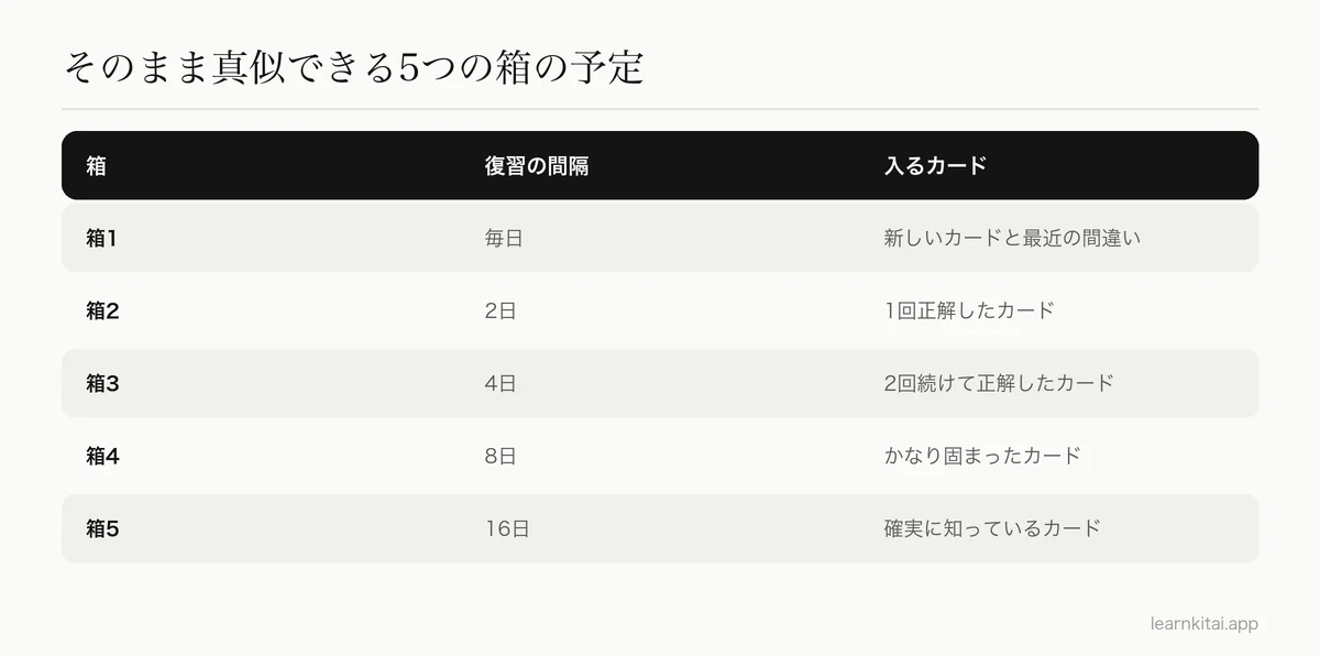 5つの箱のライトナーの予定表:箱1は毎日、箱2は2日ごと、箱3は4日ごと、箱4は8日ごと、箱5は16日ごと