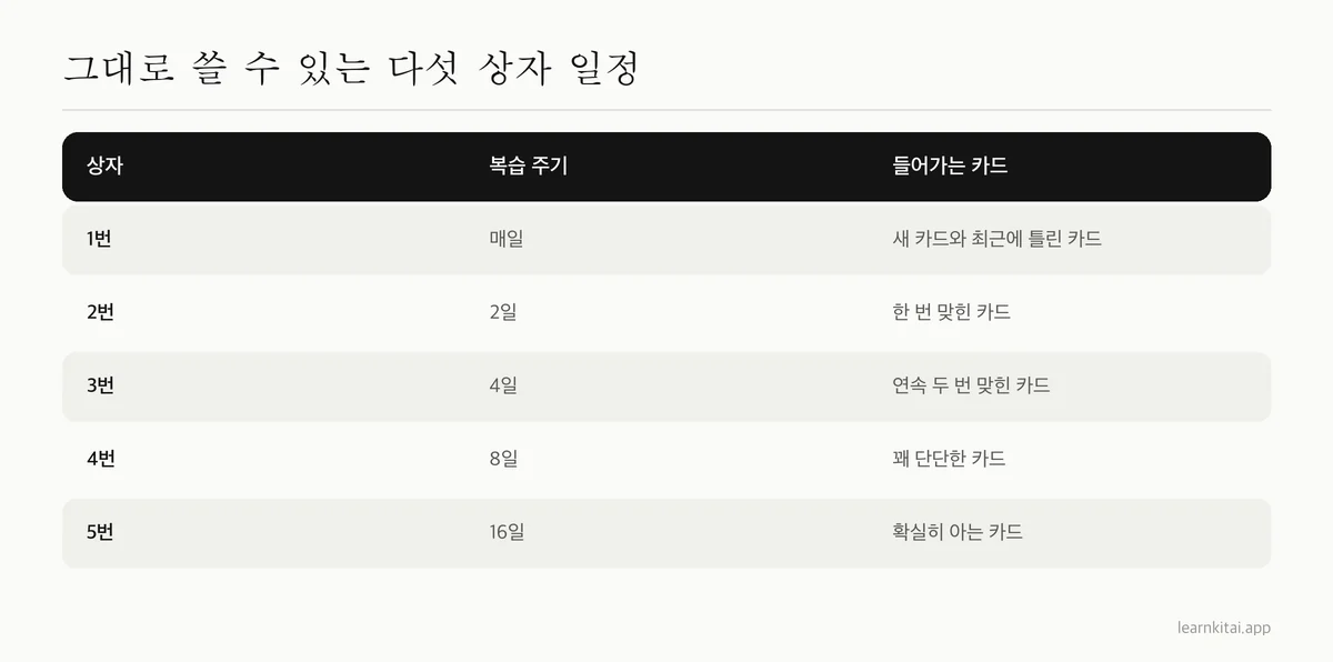 다섯 상자 라이트너 일정표: 1번 매일, 2번 2일마다, 3번 4일마다, 4번 8일마다, 5번 16일마다