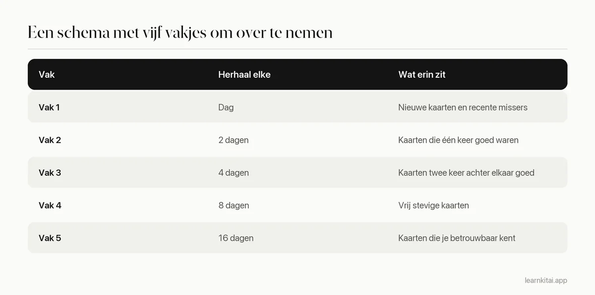 Tabel van een Leitner-schema met vijf vakjes: vak 1 dagelijks, vak 2 om de 2 dagen, vak 3 om de 4 dagen, vak 4 om de 8 dagen, vak 5 om de 16 dagen