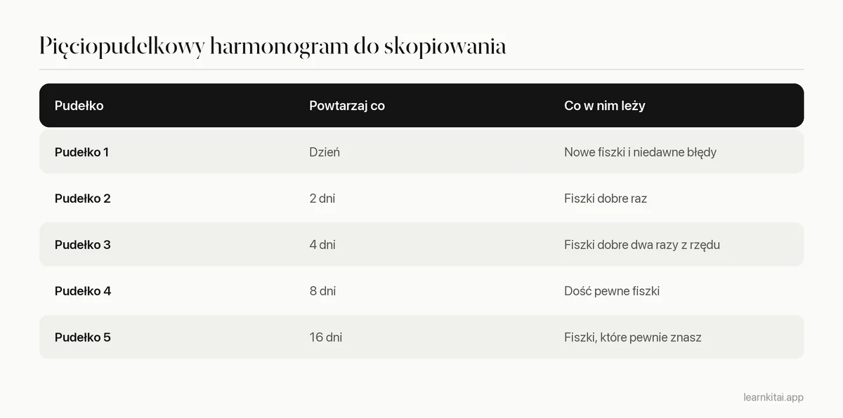 Tabela pięciopudełkowego harmonogramu Leitnera: pudełko 1 codziennie, 2 co 2 dni, 3 co 4 dni, 4 co 8 dni, 5 co 16 dni