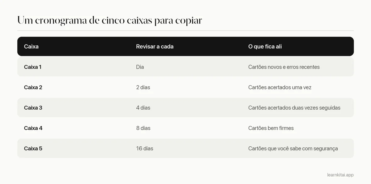 Tabela de um cronograma Leitner de cinco caixas: Caixa 1 diária, Caixa 2 a cada 2 dias, Caixa 3 a cada 4 dias, Caixa 4 a cada 8 dias, Caixa 5 a cada 16 dias