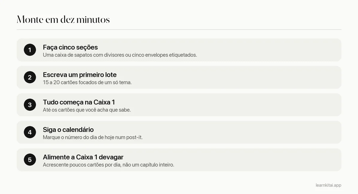 Cinco passos de montagem: fazer cinco seções, escrever 15 a 20 cartões, pô-los na Caixa 1, revisar diariamente pelo calendário, acrescentar cartões novos em lotes pequenos