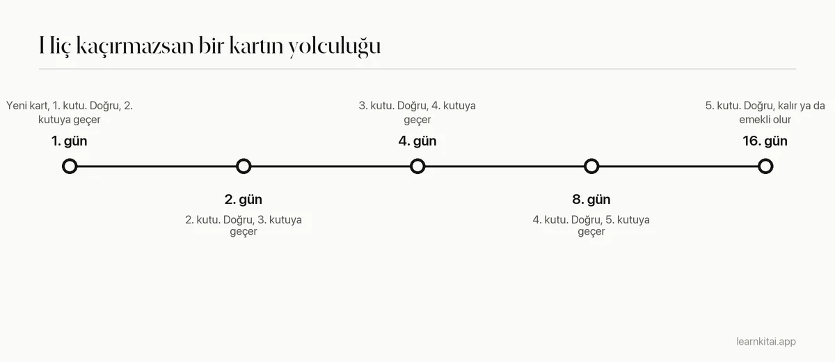 Her seferinde doğru cevaplanan tek kartın zaman çizelgesi: 1. günde 1. kutu, 2. günde 2. kutu, 4. günde 3. kutu, 8. günde 4. kutu, 16. günde 5. kutu
