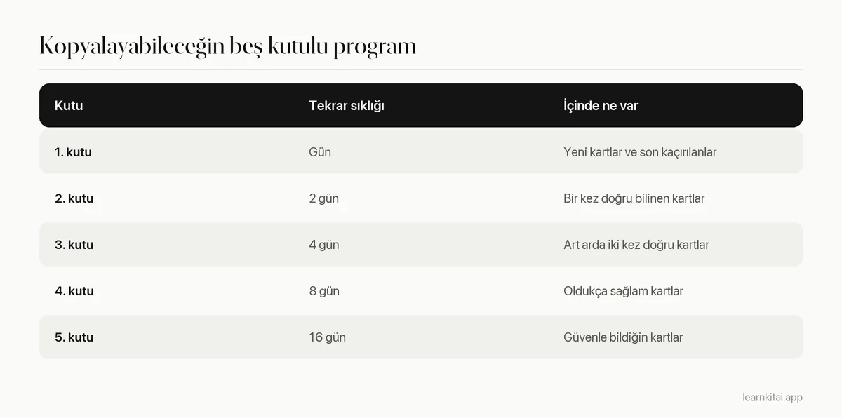 Beş kutulu Leitner programı tablosu: 1. kutu günlük, 2. kutu 2 günde bir, 3. kutu 4 günde bir, 4. kutu 8 günde bir, 5. kutu 16 günde bir