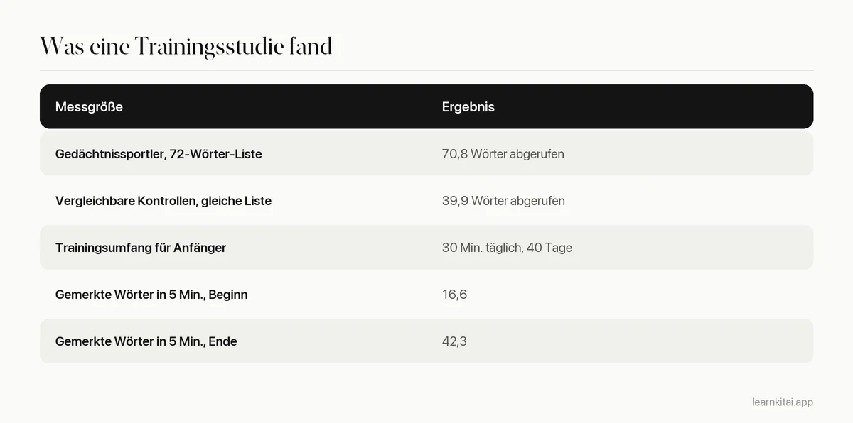 Tabelle, die die Dresler-Studie von 2017 zusammenfasst: Sportler gegenüber Kontrollen, Trainingsumfang und Wortwerte vor und nach dem Training