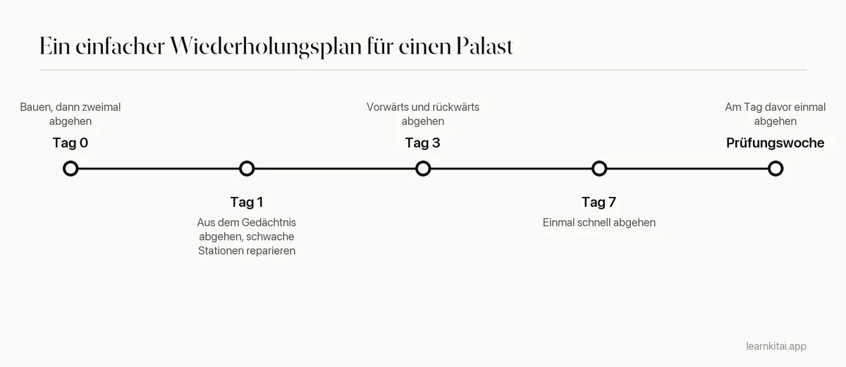 Zeitleiste zum Wiederholen eines Gedächtnispalasts: Bau an Tag 0, erneutes Abgehen an Tag 1, Tag 3, Tag 7 und vor der Prüfung