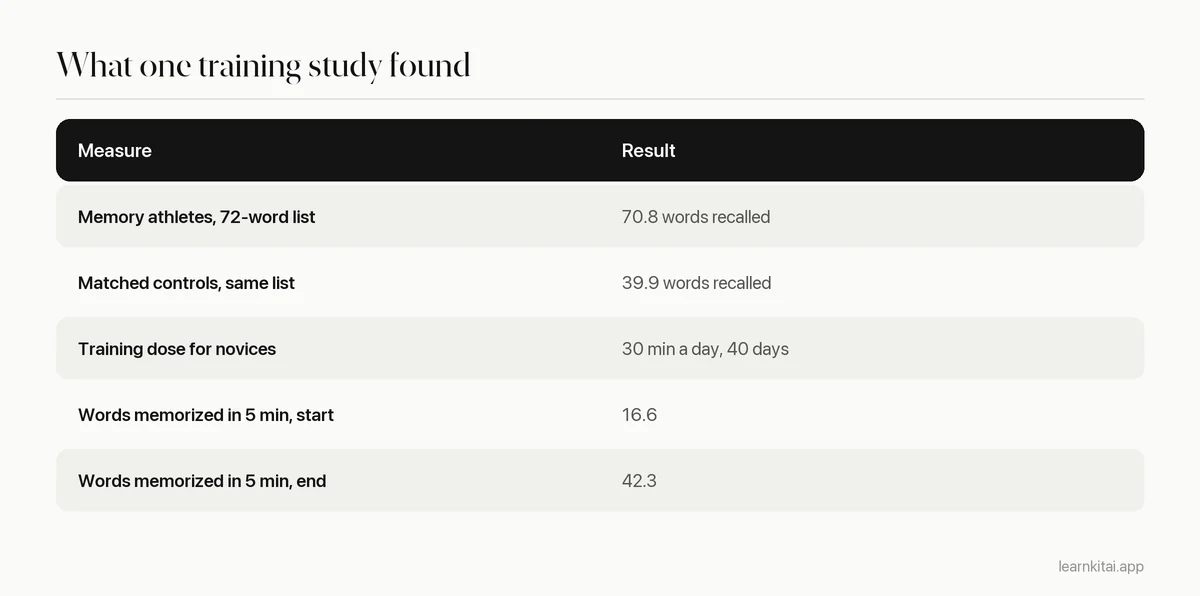 Table summarizing the Dresler 2017 study: athletes versus controls, training dose, and word scores before and after training