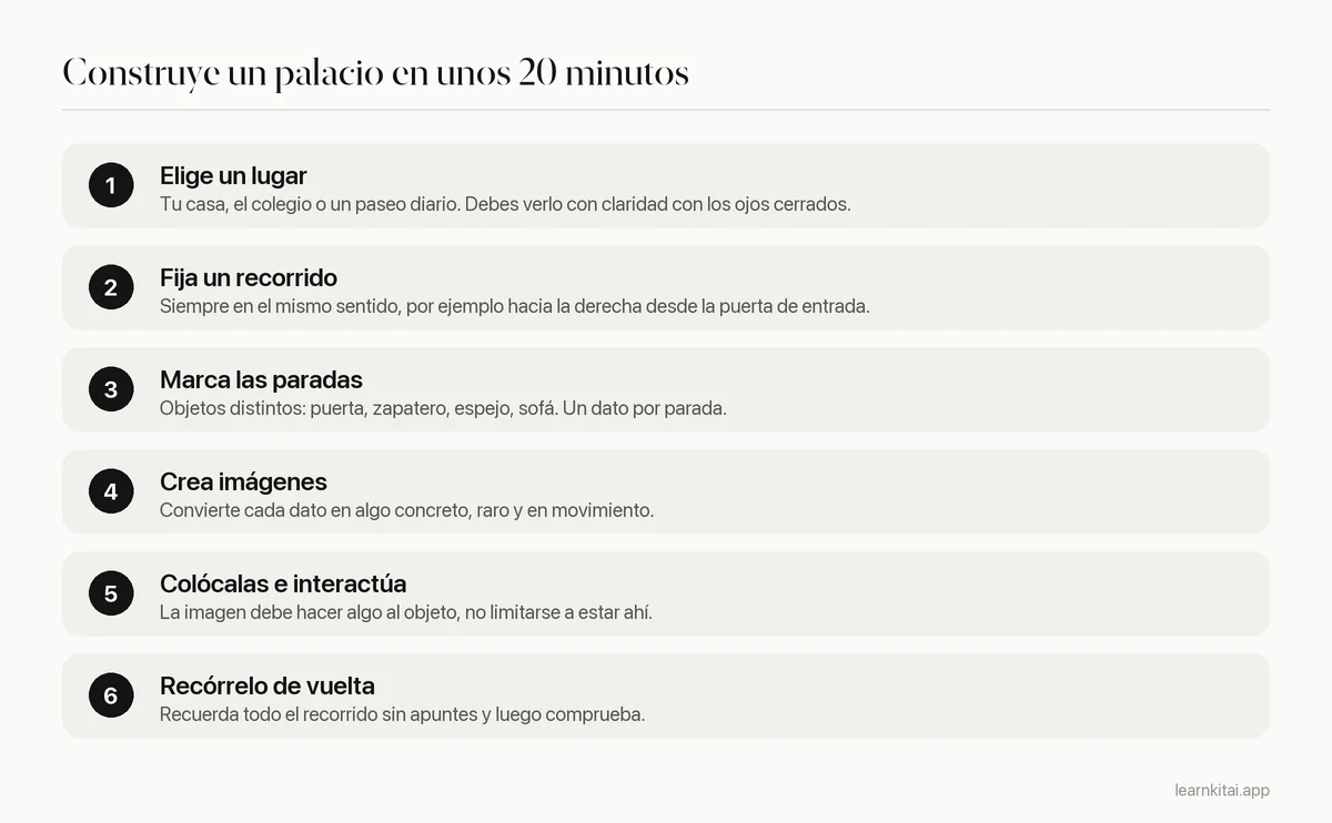 Seis pasos para construir un palacio de la memoria: elegir un lugar, fijar un recorrido, numerar las paradas, crear imágenes, colocarlas y recorrerlo de vuelta