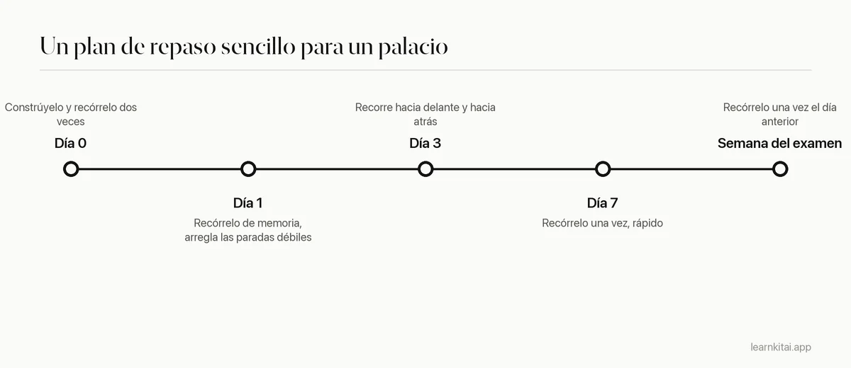 Línea de tiempo para repasar un palacio de la memoria: construirlo el día 0, recorrerlo de nuevo el día 1, el día 3, el día 7 y antes del examen