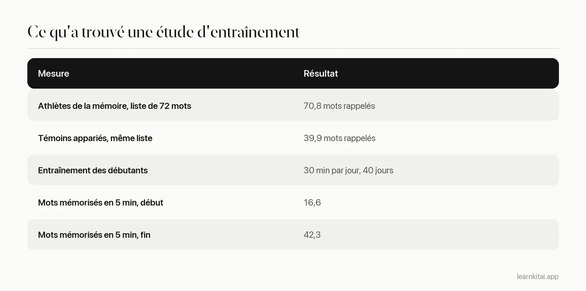 Tableau résumant l'étude de Dresler de 2017 : athlètes contre témoins, durée d'entraînement et scores de mots avant et après l'entraînement