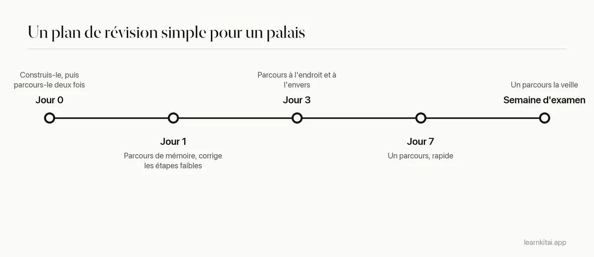 Frise de révision d'un palais mental : construction au jour 0, nouveau parcours aux jours 1, 3, 7 et avant l'examen