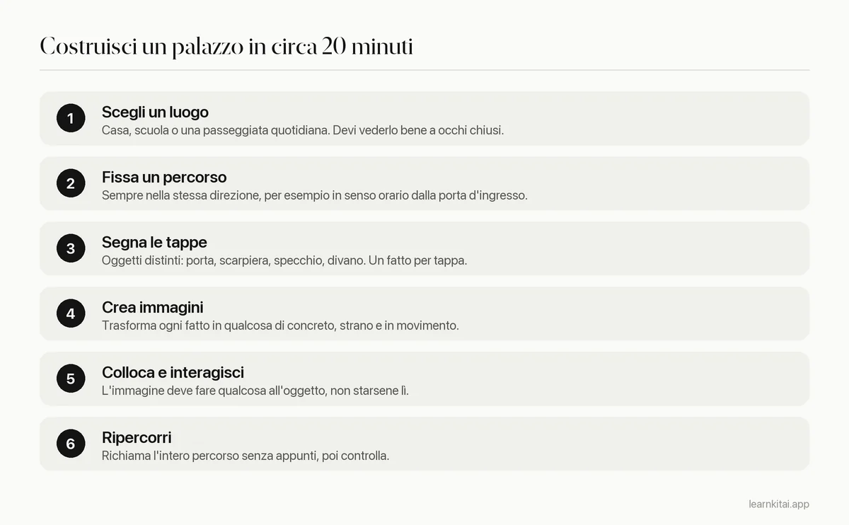 Sei passi per costruire un palazzo della memoria: scegli un luogo, fissa un percorso, numera le tappe, crea immagini, collocale, ripercorri