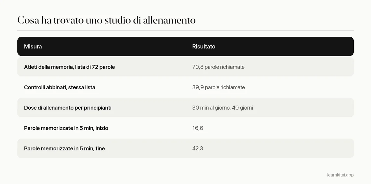 Tabella riassuntiva dello studio Dresler 2017: atleti contro controlli, dose di allenamento e punteggi di parole prima e dopo l'allenamento