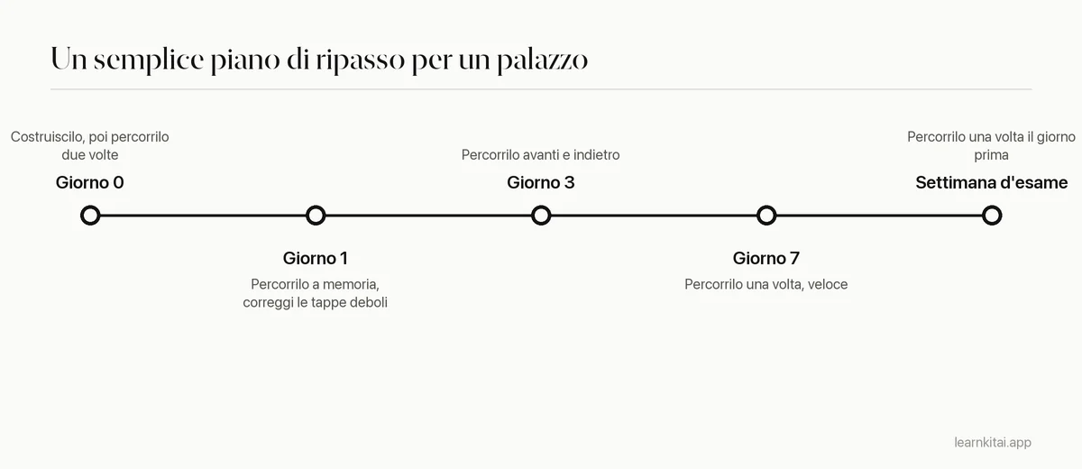 Linea del tempo per ripassare un palazzo della memoria: costruzione al giorno 0, nuovo passaggio al giorno 1, 3, 7 e prima dell'esame