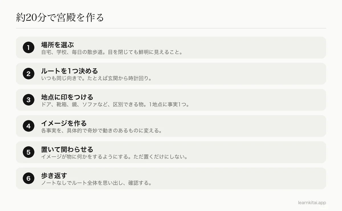 記憶の宮殿を作る6つの手順:場所を選ぶ、ルートを決める、地点に番号をつける、イメージを作る、置く、歩き返す
