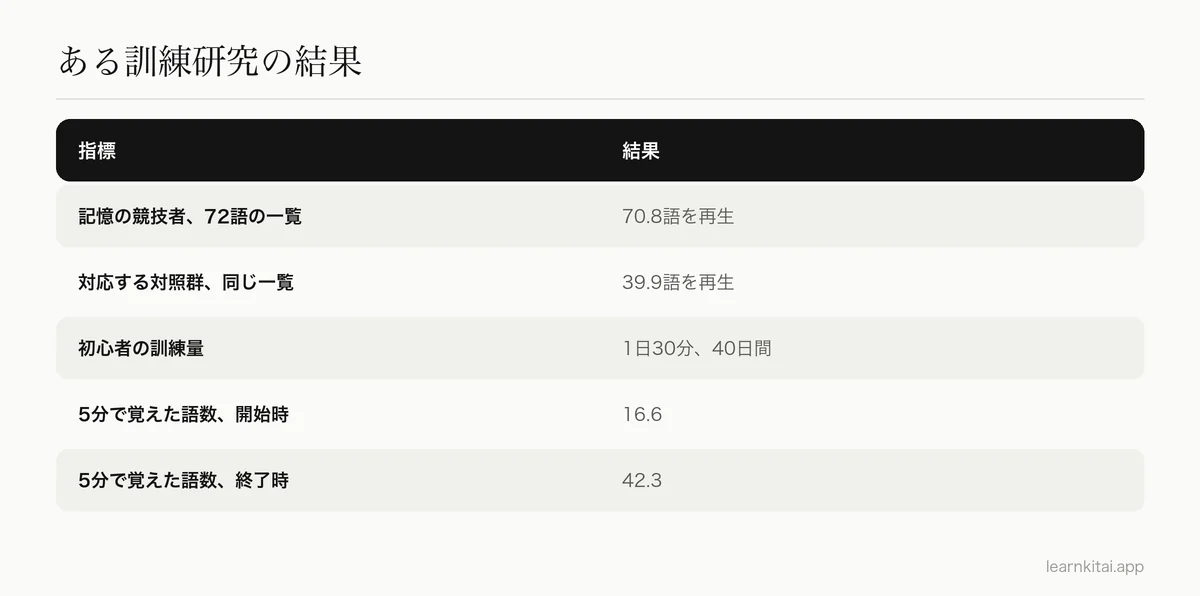 Dresler 2017年の研究をまとめた表:競技者と対照群、訓練量、訓練前後の単語得点