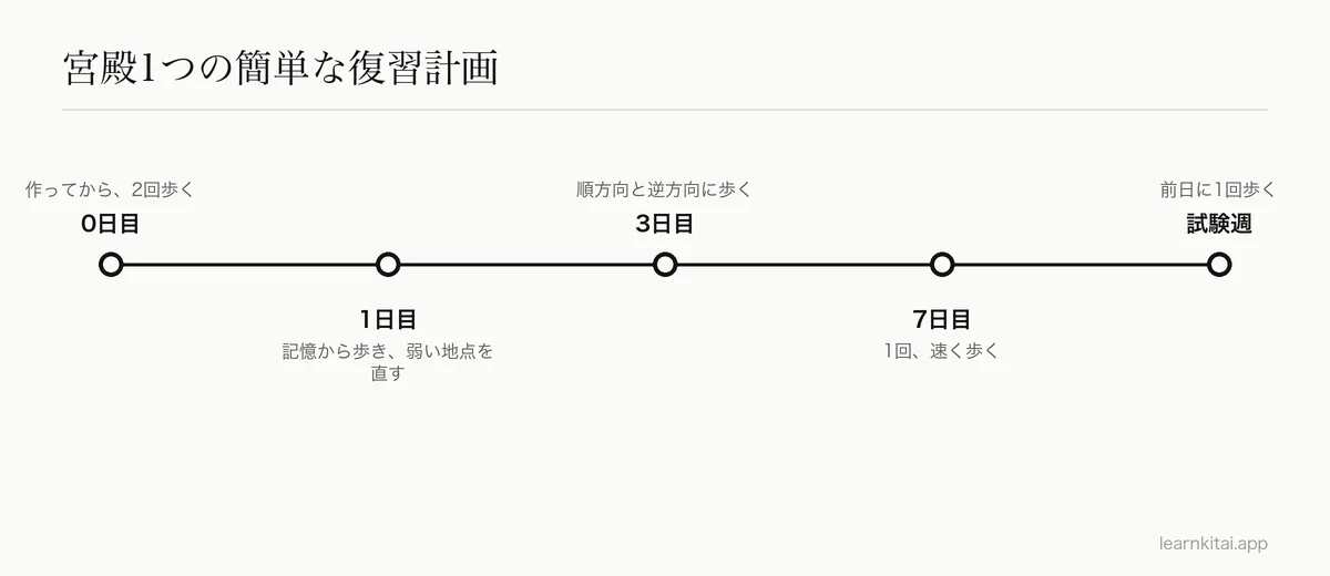 記憶の宮殿の復習の年表:0日目に作り、1日目、3日目、7日目、試験前に再び歩く