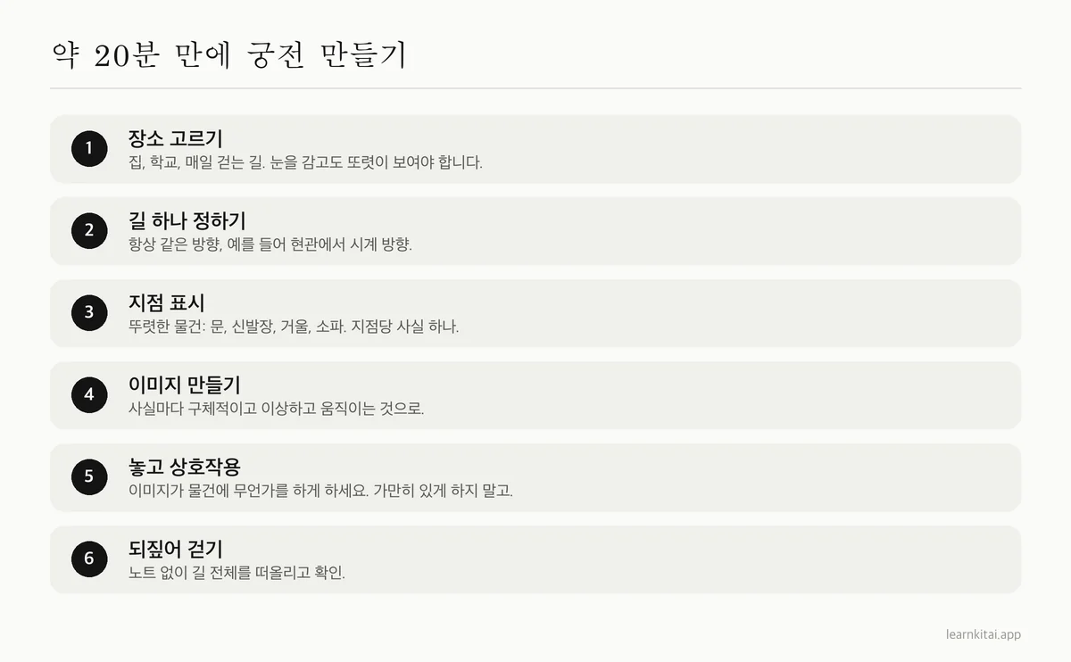 기억의 궁전을 만드는 여섯 단계: 장소 고르기, 길 정하기, 지점에 번호 붙이기, 이미지 만들기, 놓기, 되짚어 걷기