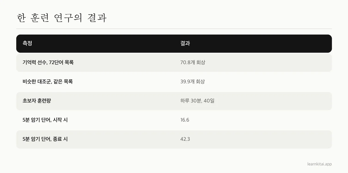 2017년 Dresler 연구를 요약한 표: 선수와 대조군, 훈련량, 훈련 전후 단어 점수