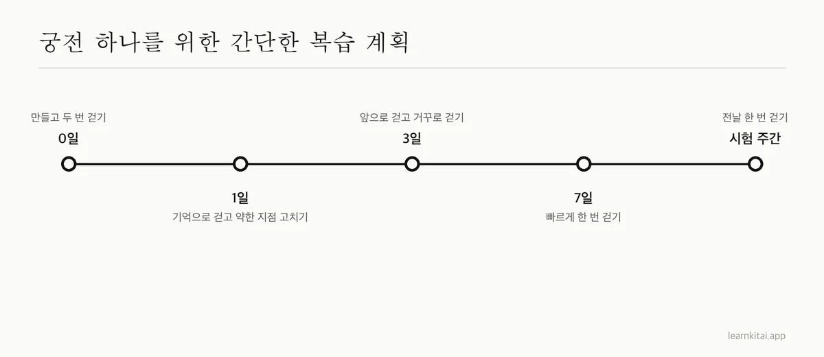기억의 궁전 복습 타임라인: 0일 만들기, 1일, 3일, 7일, 시험 전 다시 걷기