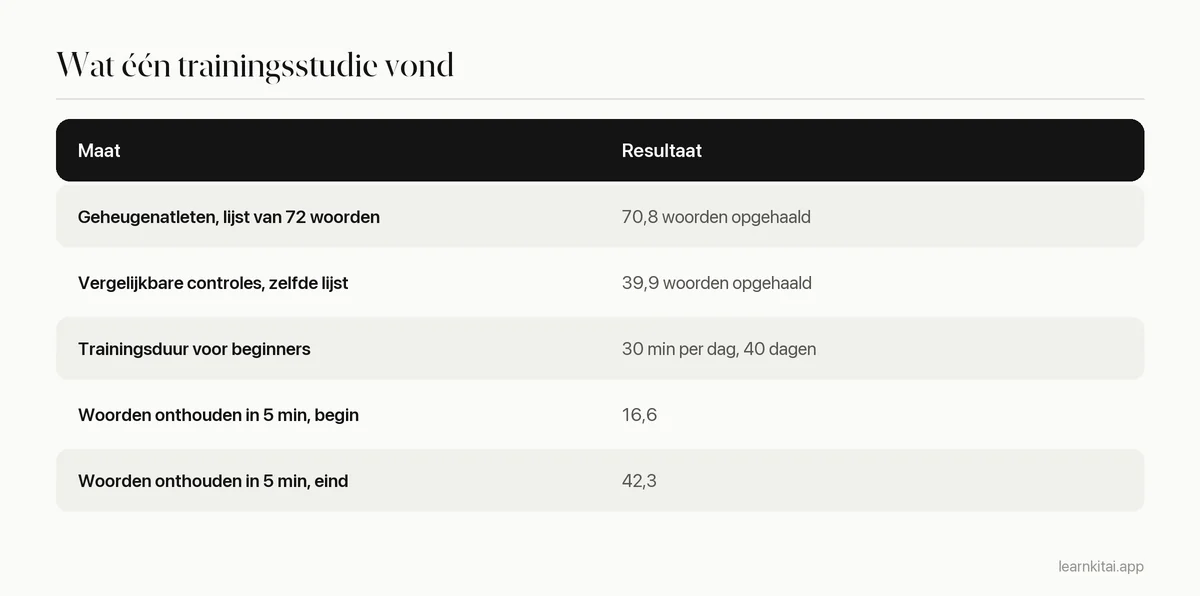 Tabel met een samenvatting van de studie van Dresler uit 2017: atleten tegenover controles, trainingsduur en woordscores voor en na de training
