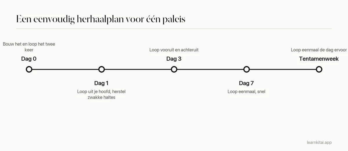 Tijdlijn voor het herhalen van een geheugenpaleis: bouwen op dag 0, opnieuw lopen op dag 1, dag 3, dag 7 en voor het tentamen
