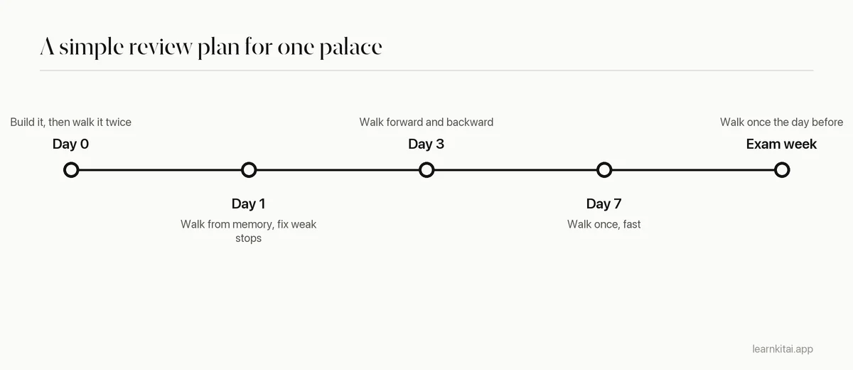 Timeline for reviewing a memory palace: build on day 0, walk again on day 1, day 3, day 7 and before the exam