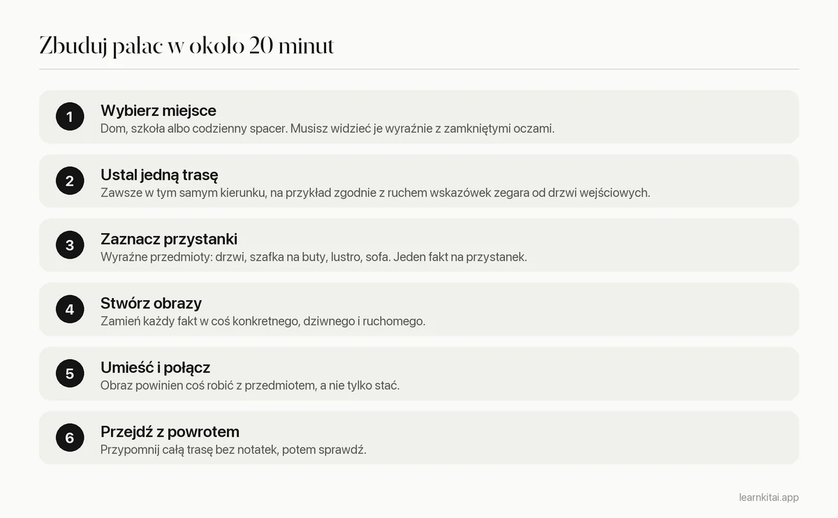 Sześć kroków budowy pałacu pamięci: wybierz miejsce, ustal trasę, ponumeruj przystanki, stwórz obrazy, umieść je, przejdź z powrotem