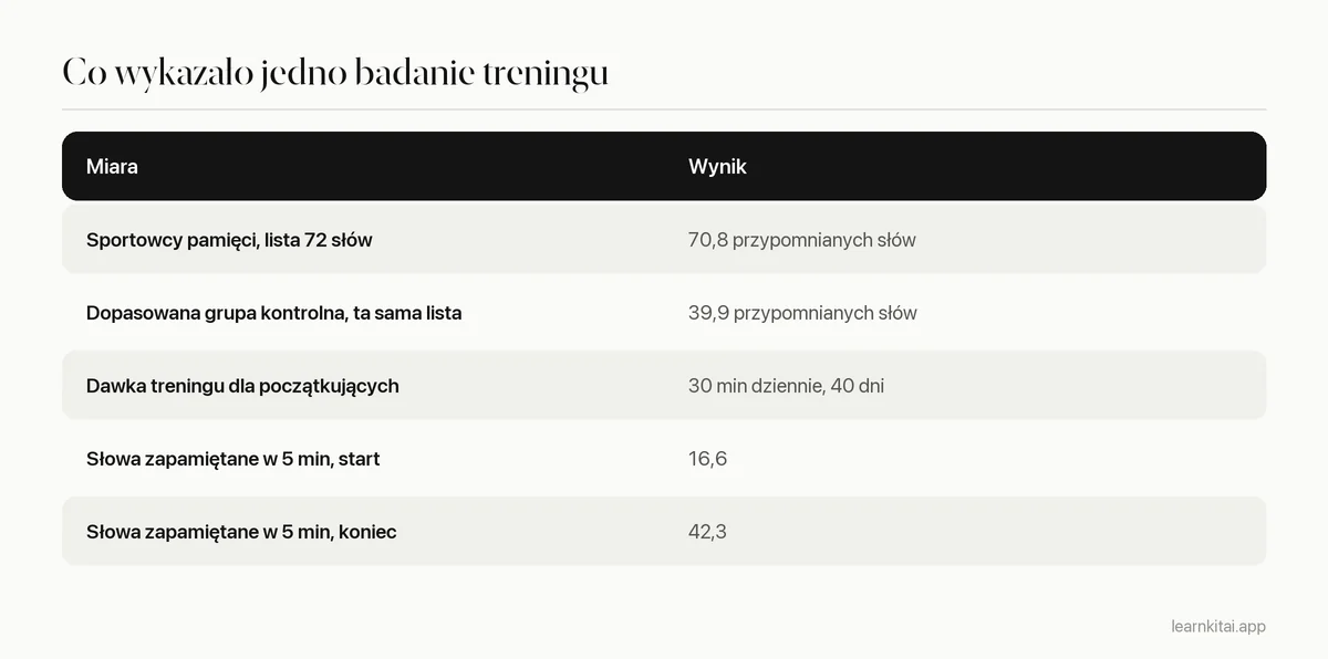 Tabela podsumowująca badanie Dreslera z 2017 roku: sportowcy a grupa kontrolna, dawka treningu i wyniki w słowach przed treningiem i po nim