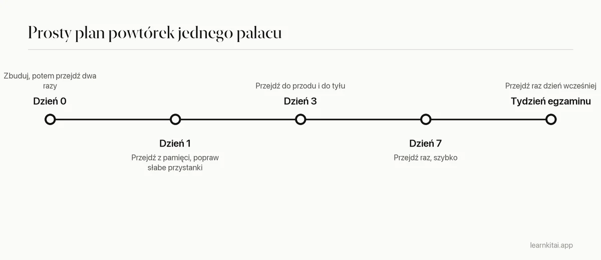 Oś czasu powtórek pałacu pamięci: budowa w dniu 0, kolejny spacer w dniu 1, 3, 7 i przed egzaminem