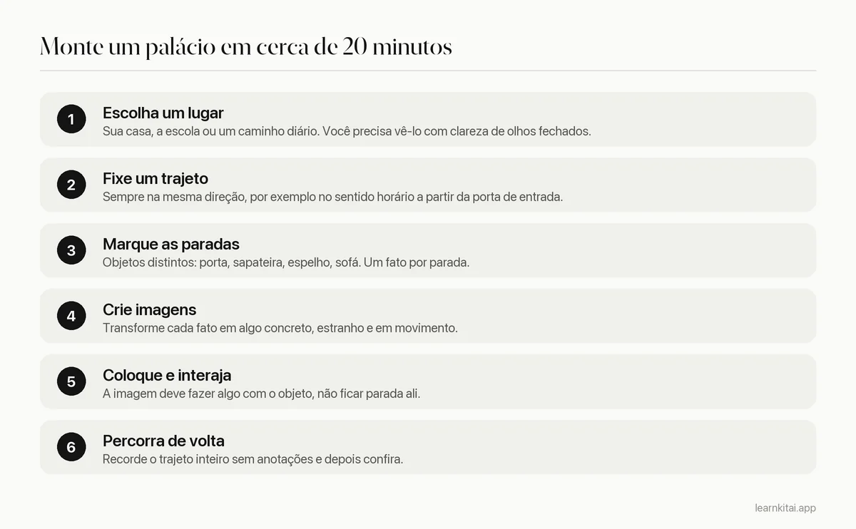 Seis passos para montar um palácio da memória: escolher um lugar, fixar um trajeto, numerar as paradas, criar imagens, colocá-las, percorrer de volta