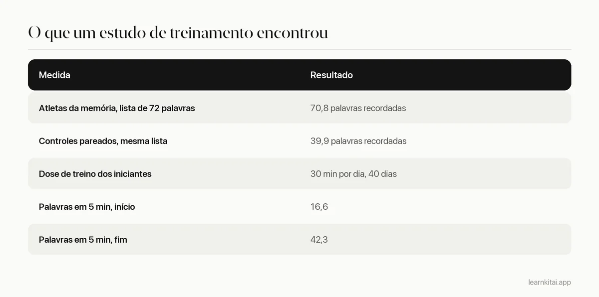 Tabela resumindo o estudo de Dresler de 2017: atletas contra controles, dose de treino e notas de palavras antes e depois do treino