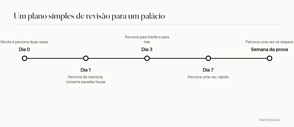 Linha do tempo para revisar um palácio da memória: montar no dia 0, percorrer de novo nos dias 1, 3 e 7 e antes da prova