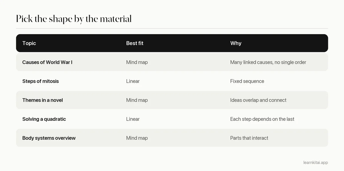 Decision table matching common study topics to mind maps or linear notes