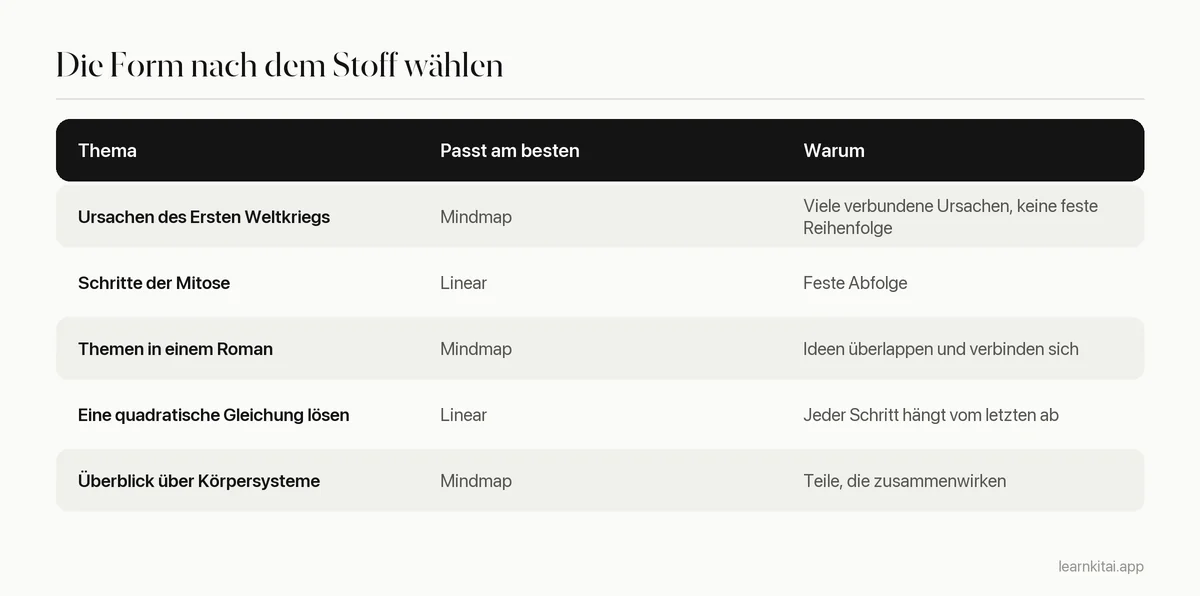 Entscheidungstabelle, die gängige Lernthemen Mindmaps oder linearen Notizen zuordnet