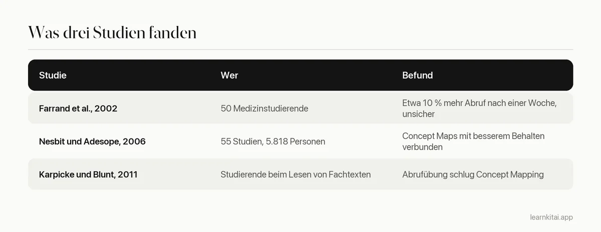 Tabelle, die drei Studien zu Mindmaps, Concept Maps und Abrufübung zusammenfasst