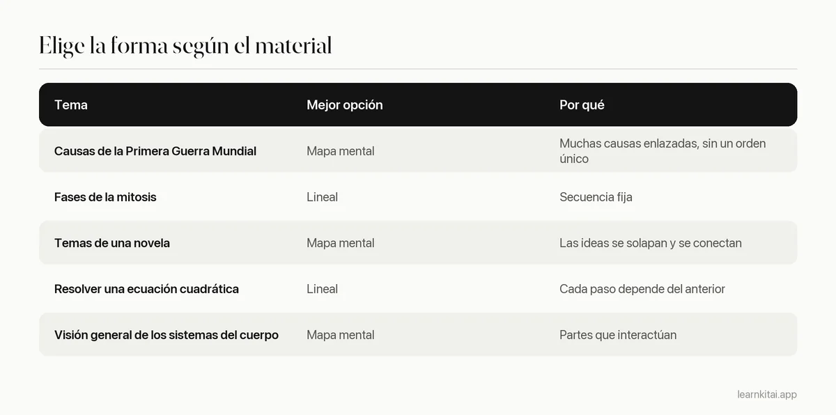 Tabla de decisión que asocia temas de estudio comunes con mapas mentales o apuntes lineales