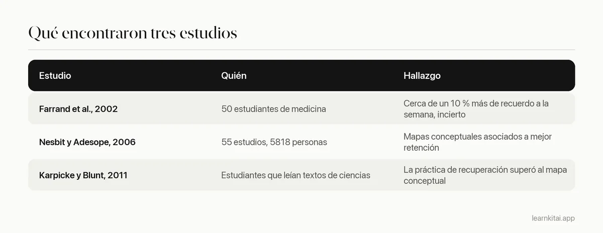 Tabla que resume tres estudios sobre mapas mentales, mapas conceptuales y práctica de recuperación