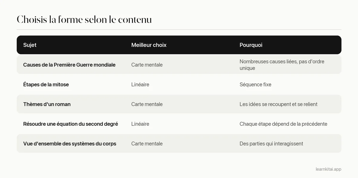 Tableau de décision associant des sujets d'étude courants à la carte mentale ou aux notes linéaires