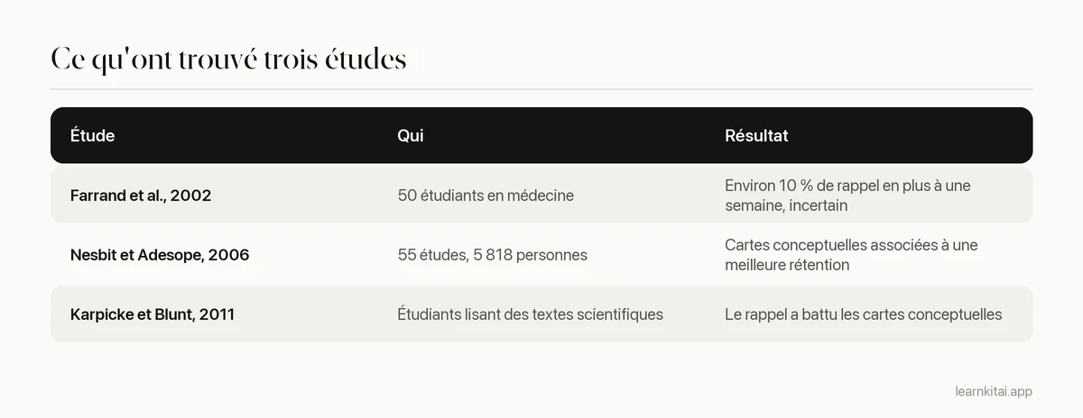 Tableau résumant trois études sur les cartes mentales, les cartes conceptuelles et la pratique de récupération