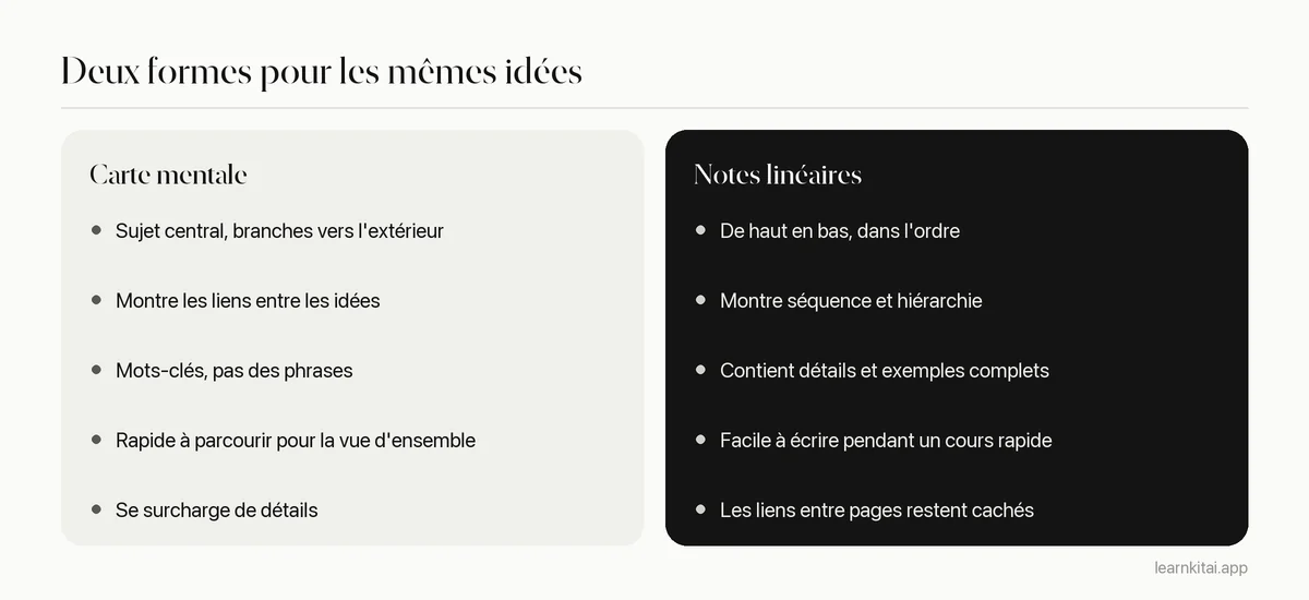 Comparaison côte à côte des forces et faiblesses des cartes mentales et des notes linéaires